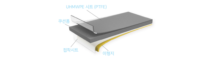 상단의 UHMWPE 시트(PTFE), 중간의 쿠션폼, 하단의 접착시트와 이형지로 구성된 층상 구조를 보여주는 쿠션패드 입체도