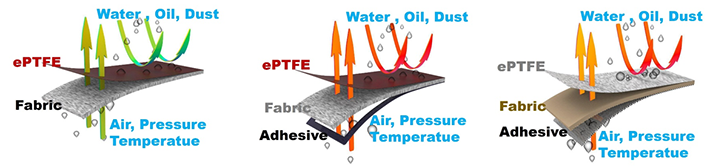 ePTFE 막의 기능성 구조도: 외부의 물, 기름, 먼지는 차단하고 내부의 공기, 압력, 온도는 외부로 배출하는 3단계 적층 구조(ePTFE, 원단, 접착제 결합 방식)