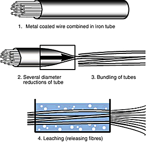 금속 코팅 와이어를 철제 튜브에 넣고 직경을 여러 번 축소한 뒤, 리칭(Leaching) 공정을 통해 금속의 내열성·내절단성과 섬유의 유연성을 동시에 갖춘 금속 섬유를 제조하는 과정도