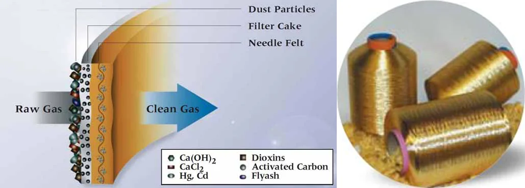 고온 가스 여과 과정을 시각화한 그림입니다. 거친 가스가 먼지 입자, 여과 케이크, 니들 펠트 층을 통과하여 깨끗한 가스로 정화되는 단계를 보여줍니다. 하단에는 수산화칼슘, 활성탄, 다이옥신 등 제거되는 화학 성분들이 명시되어 있으며, 우측에는 필터 제조에 사용되는 P84 섬유 스풀이 함께 배치되어 있습니다.
