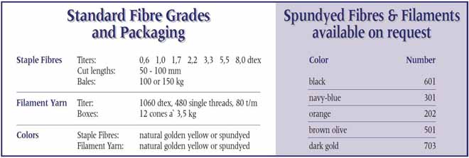 표준 섬유 등급 및 포장 사양과 요청 시 제공 가능한 원착사 및 필라멘트 색상 목록을 담은 정보 도표입니다. 좌측에는 단섬유와 필라멘트사의 섬도, 절단 길이, 포장 단위, 색상 정보가 나열되어 있으며, 우측에는 검정, 네이비 블루, 오렌지 등 주요 색상별 고유 번호가 기재되어 있습니다.