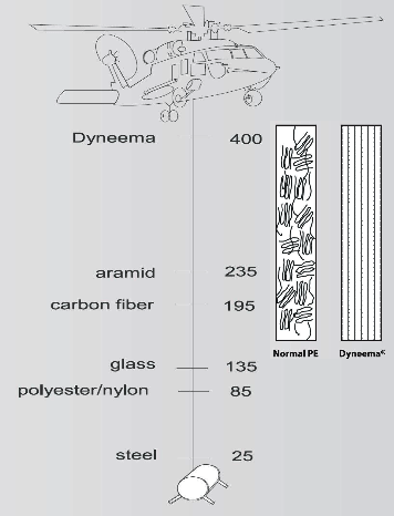 다이니마와 아라미드, 탄소 섬유, 유리 섬유, 스틸 등 주요 소재의 인장 강도를 비교한 도식입니다. 헬리콥터에 연결된 선을 통해 소재별 강도 수치를 시각화하며, 일반 폴리에틸렌과 다이니마의 분자 구조 차이를 함께 보여줍니다.