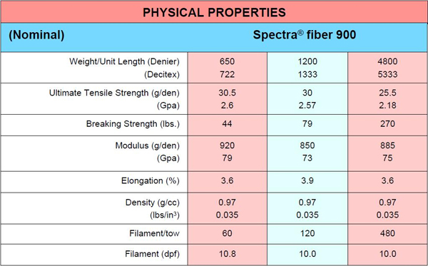 Spectra fiber 900의 물리적 특성 수치 표. 섬유의 굵기(데니어)별로 인장 강도, 절단 강도, 탄성률, 신율, 밀도 등의 세부 성능 지표를 비교하여 보여줍니다.