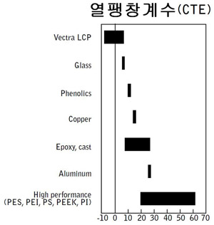 여러 소재의 열팽창계수(CTE) 범위를 보여주는 가로 막대 그래프입니다. Vectra LCP는 음수에서 양수에 걸친 낮은 범위를 나타내며, 유리, 페놀 수지, 구리, 에폭시, 알루미늄, 그리고 고성능 수지(PES, PEI, PS, PEEK, PI) 순으로 열팽창계수가 점차 높아지는 분포를 보여줍니다.