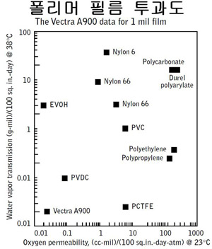 다양한 폴리머 필름의 산소 투과도와 수증기 투과도를 비교한 산점도 그래프입니다. 가로축은 23°C에서의 산소 투과도, 세로축은 38°C에서의 수증기 투과도를 나타냅니다. Vectra A900은 두 지표 모두에서 가장 낮은 투과도를 보이며, 나일론(Nylon), 폴리카보네이트(Polycarbonate), PVC 등 여러 소재의 차단 성능 분포를 시각적으로 보여줍니다.